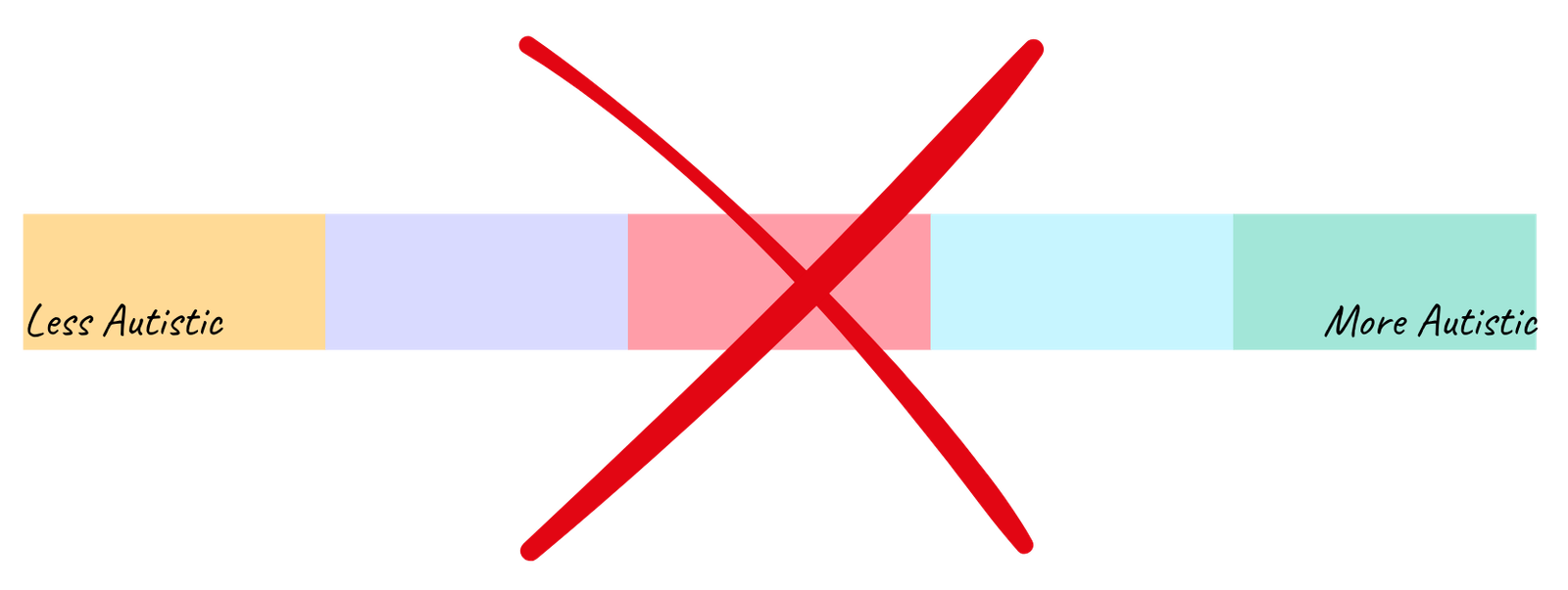 The Autistic So Scale from 'less autistic' to 'more autistic' with a cross through it.